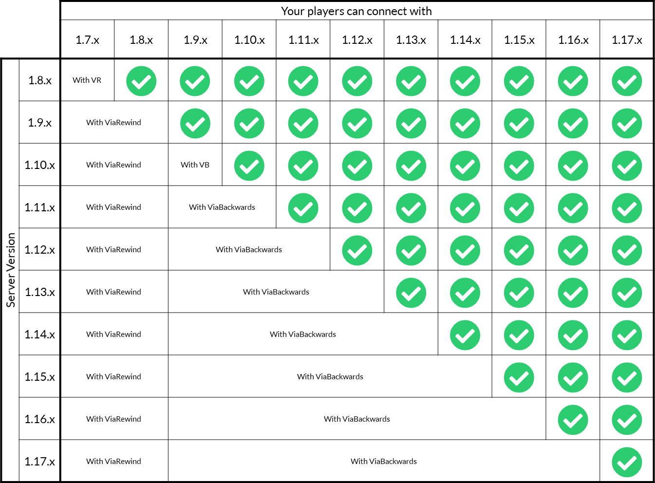ViaSetup compatibility chart for ViaVersion, ViaBackwards, and ViaRewind